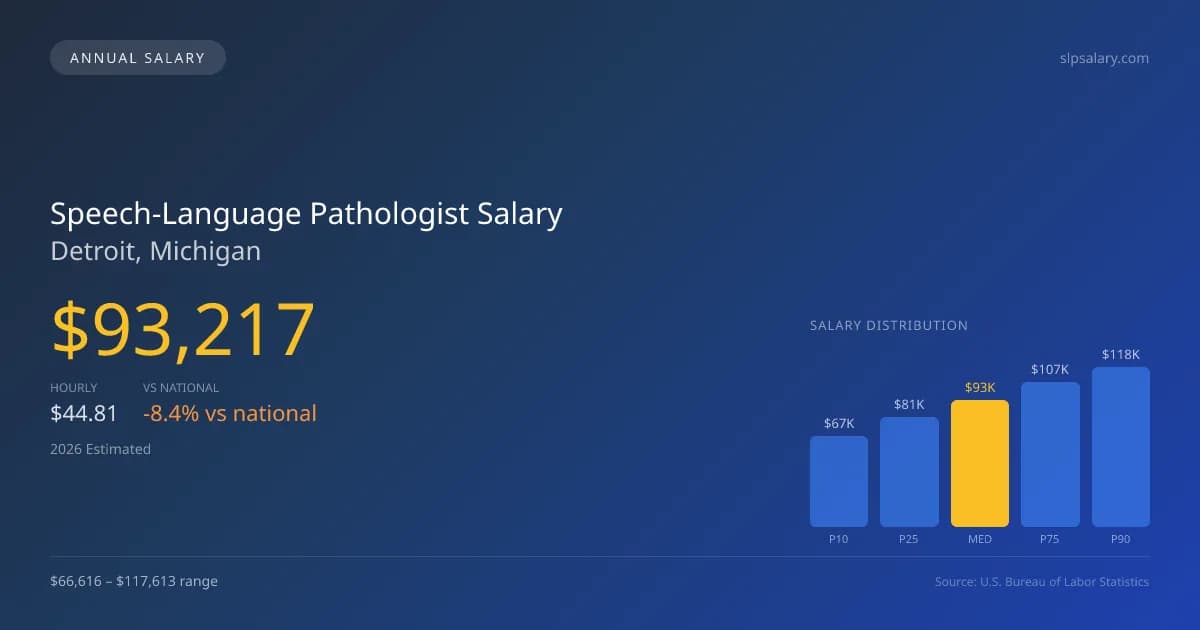 Speech-Language Pathologist Salary in Detroit, MI — 2026 est., based on 2025 BLS
