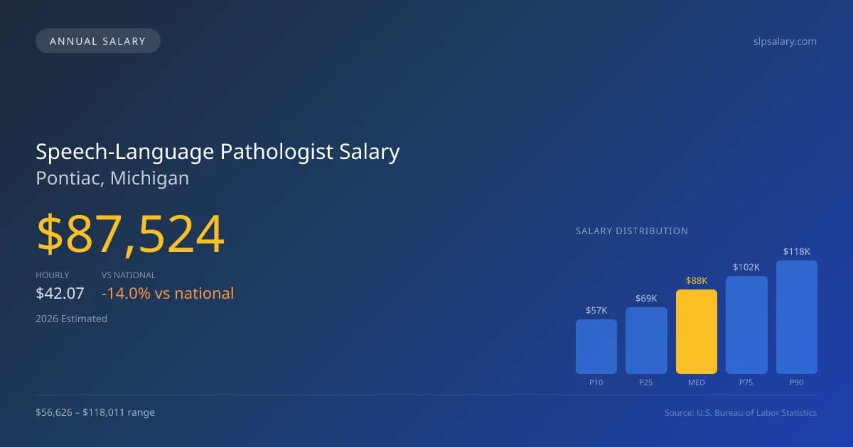 Speech-Language Pathologist Salary in Pontiac, MI — 2026 est., based on 2025 BLS