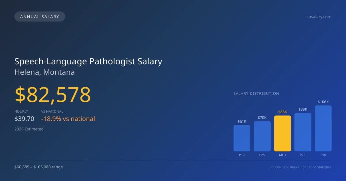 Speech-Language Pathologist Salary in Helena, MT — 2026 est., based on 2025 BLS