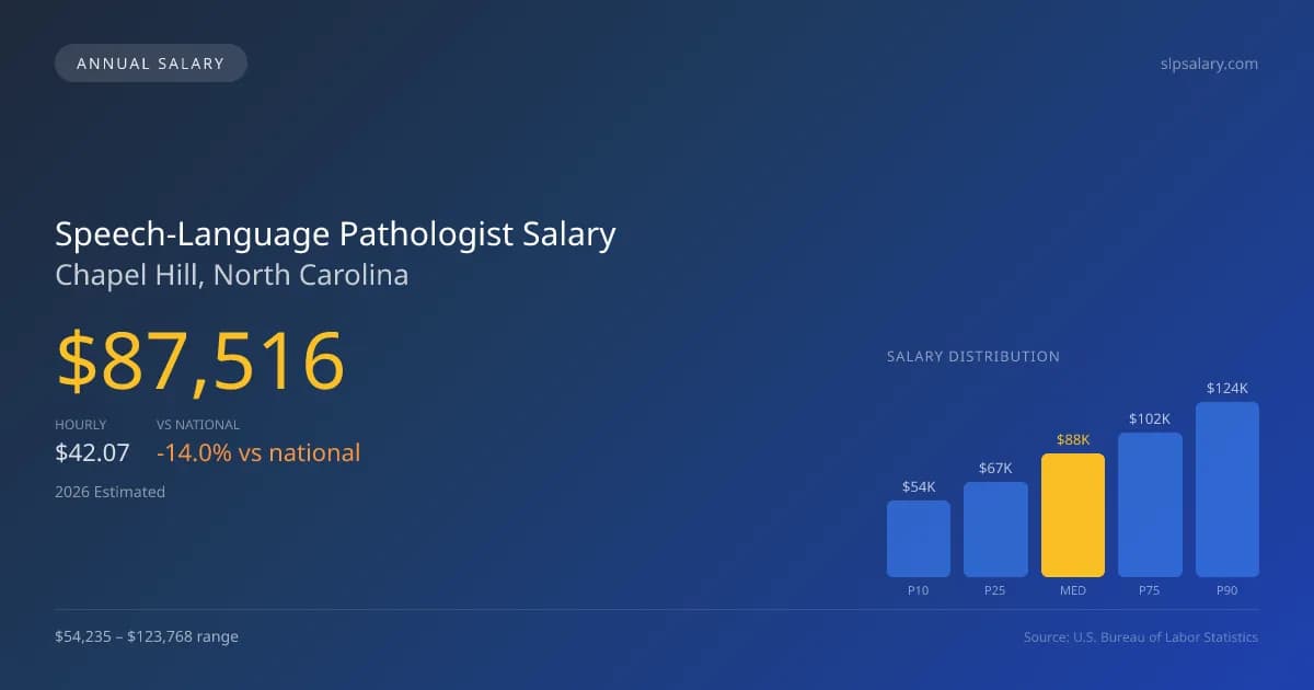 Speech-Language Pathologist Salary in Chapel Hill, NC — 2026 est., based on 2025 BLS