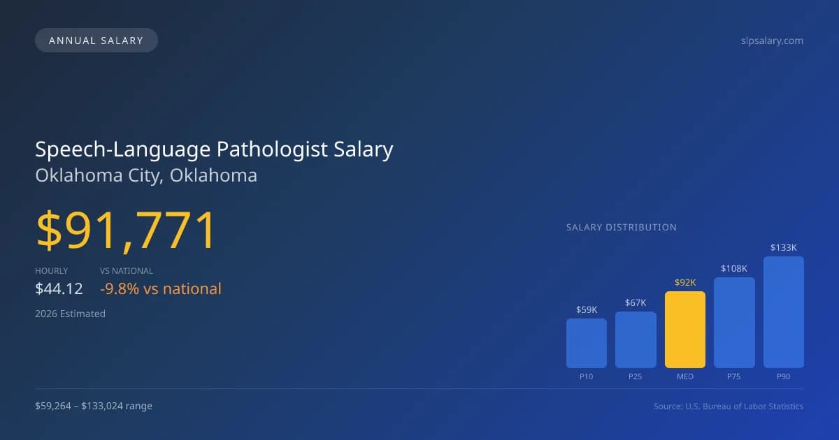 Speech-Language Pathologist Salary in Oklahoma City, OK — 2026 est., based on 2025 BLS