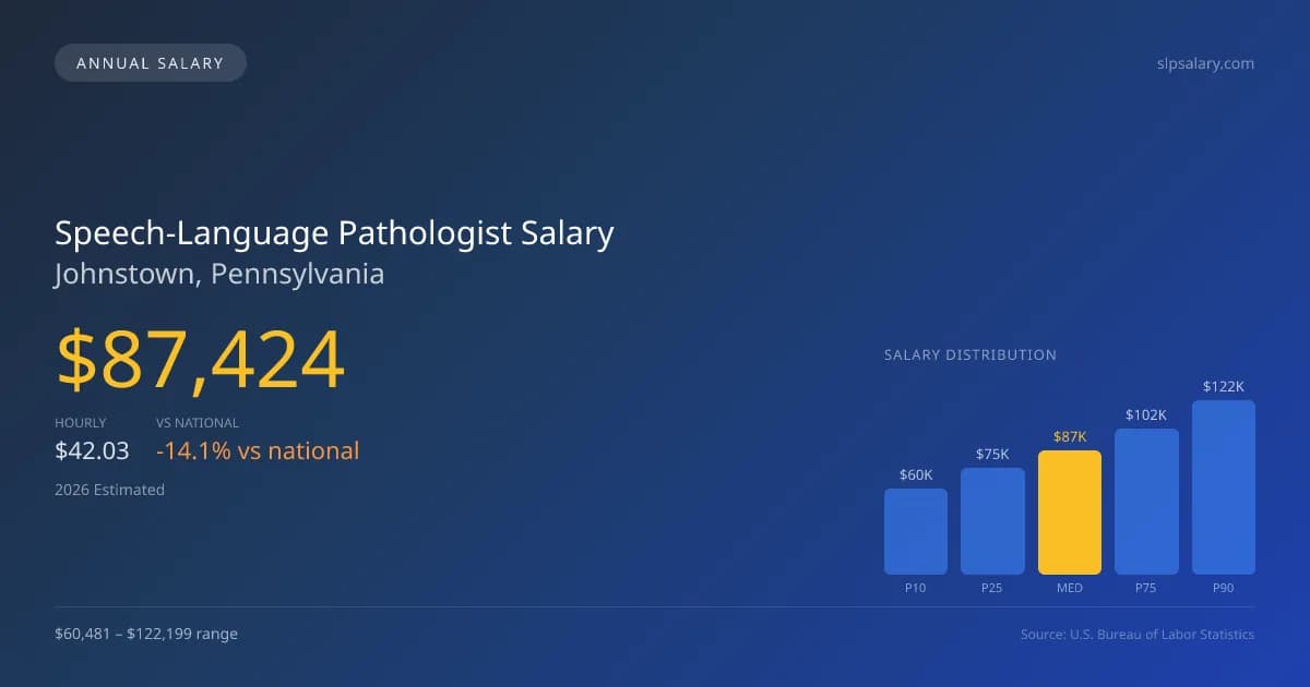 Speech-Language Pathologist Salary in Johnstown, PA — 2026 est., based on 2025 BLS
