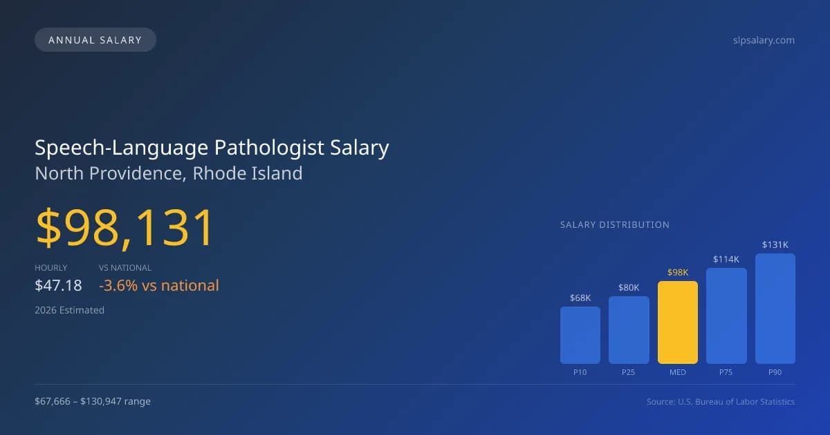 Speech-Language Pathologist Salary in North Providence, RI — 2026 est., based on 2025 BLS