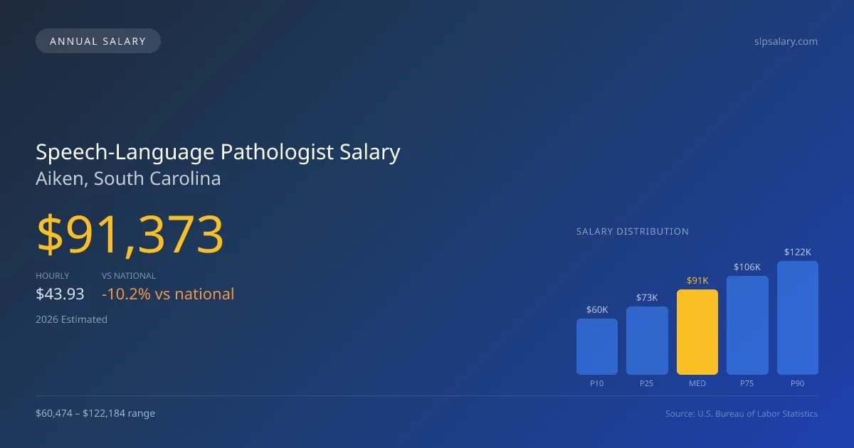 Speech-Language Pathologist Salary in Aiken, SC — 2026 est., based on 2025 BLS