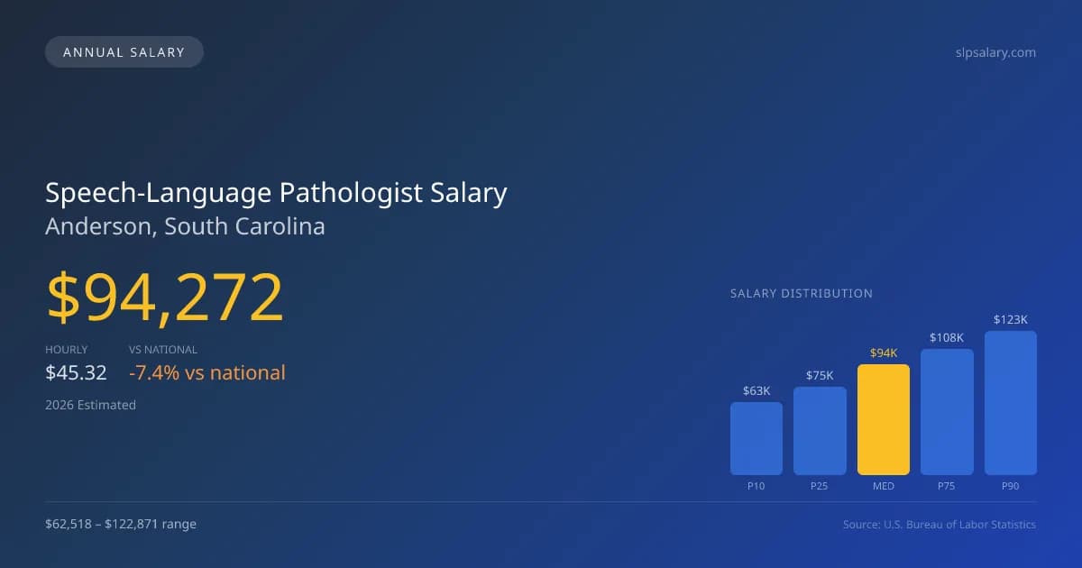 Speech-Language Pathologist Salary in Anderson, SC — 2026 est., based on 2025 BLS