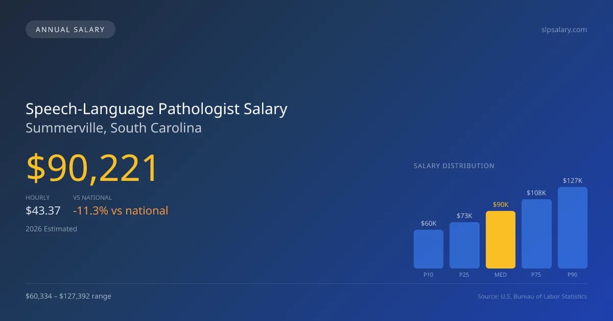 Speech-Language Pathologist Salary in Summerville, SC — 2026 est., based on 2025 BLS