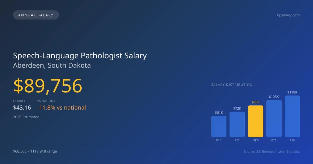 Speech-Language Pathologist Salary in Aberdeen, SD — 2026 est., based on 2025 BLS