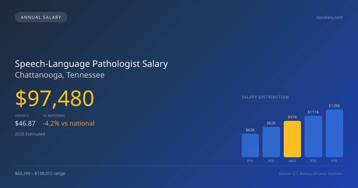 Speech-Language Pathologist Salary in Chattanooga, TN — 2026 est., based on 2025 BLS