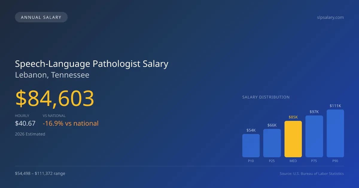 Speech-Language Pathologist Salary in Lebanon, TN — 2026 est., based on 2025 BLS