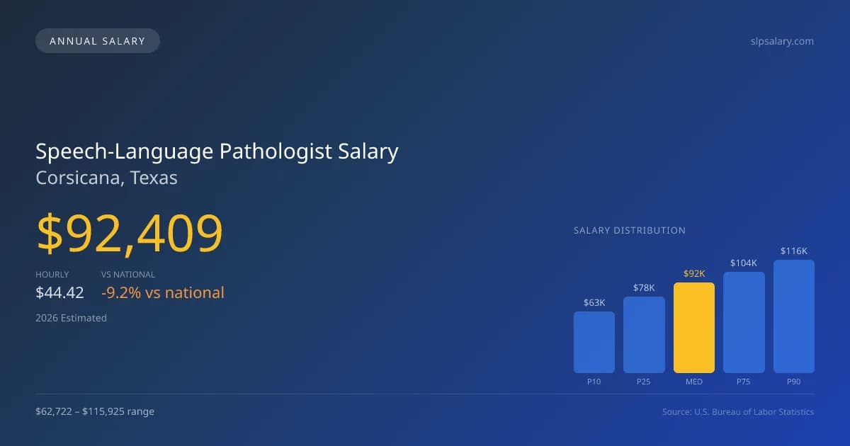 Speech-Language Pathologist Salary in Corsicana, TX — 2026 est., based on 2025 BLS