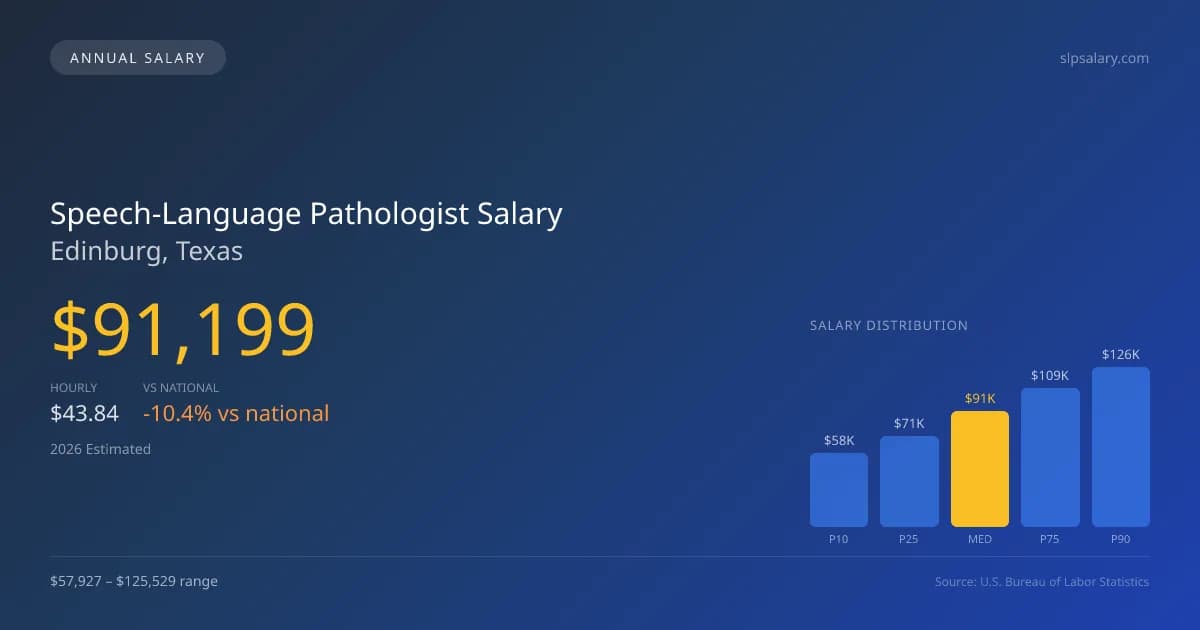 Speech-Language Pathologist Salary in Edinburg, TX — 2026 est., based on 2025 BLS