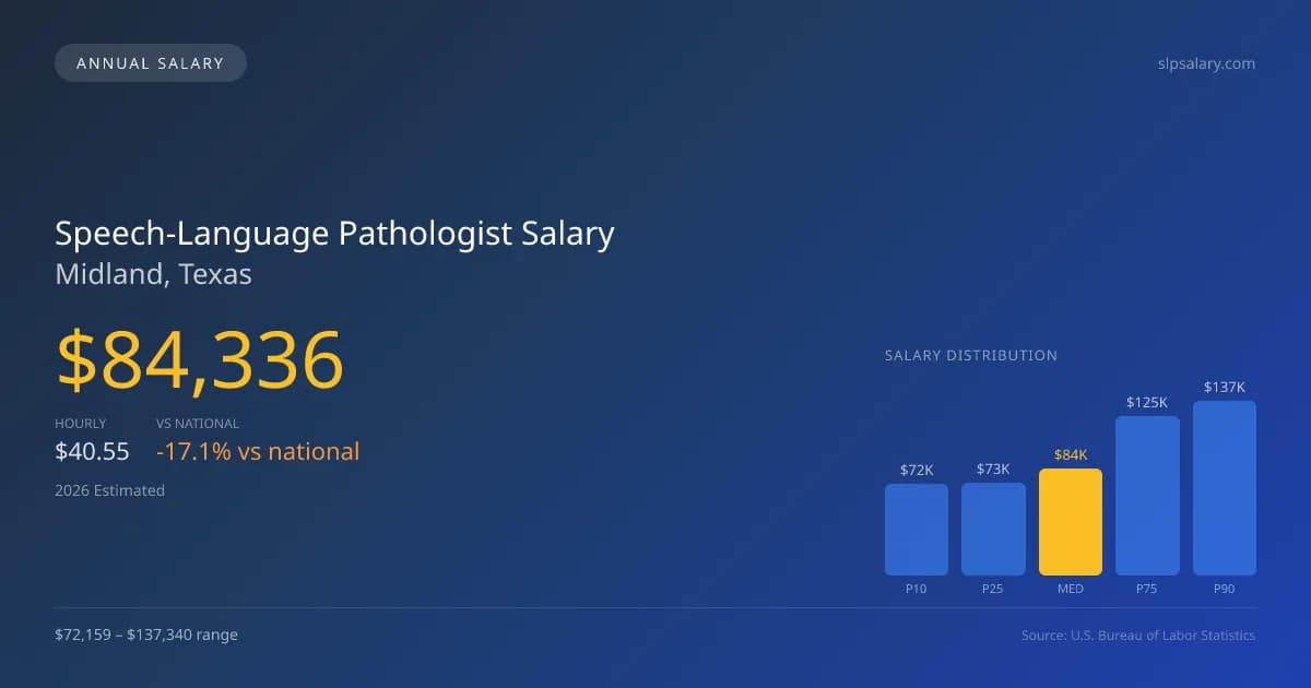 Speech-Language Pathologist Salary in Midland, TX — 2026 est., based on 2025 BLS