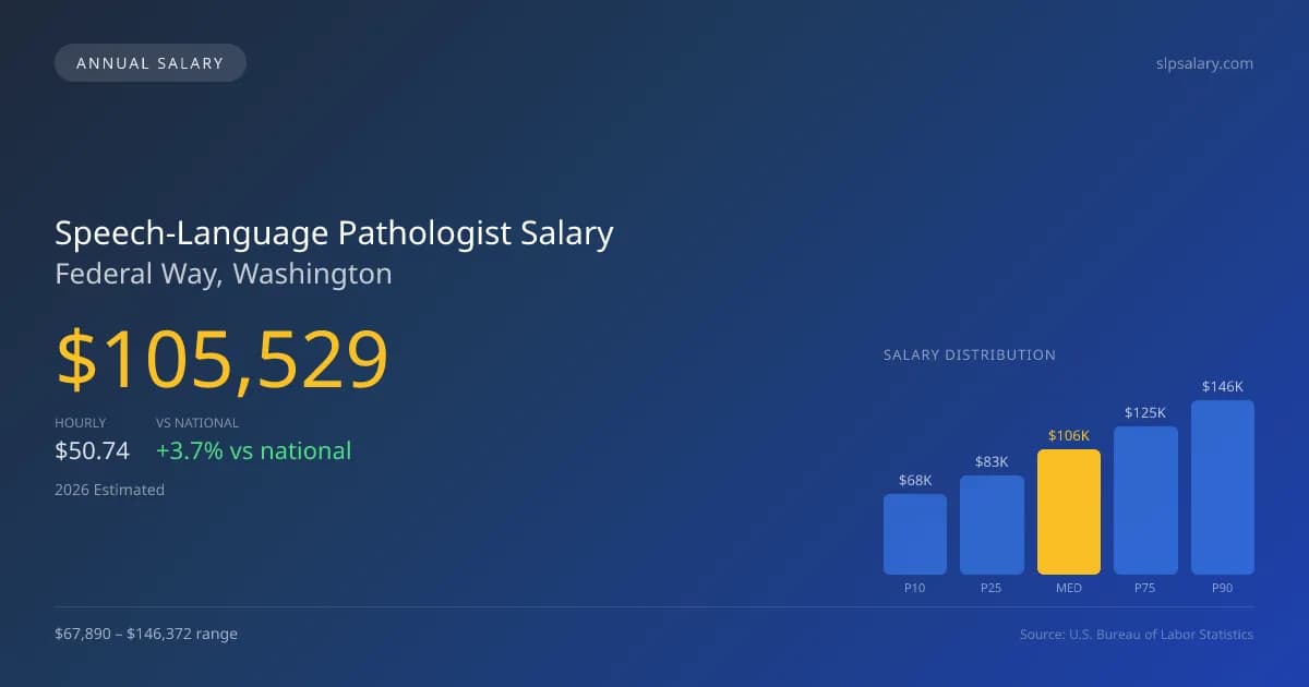 Speech-Language Pathologist Salary in Federal Way, WA — 2026 est., based on 2025 BLS