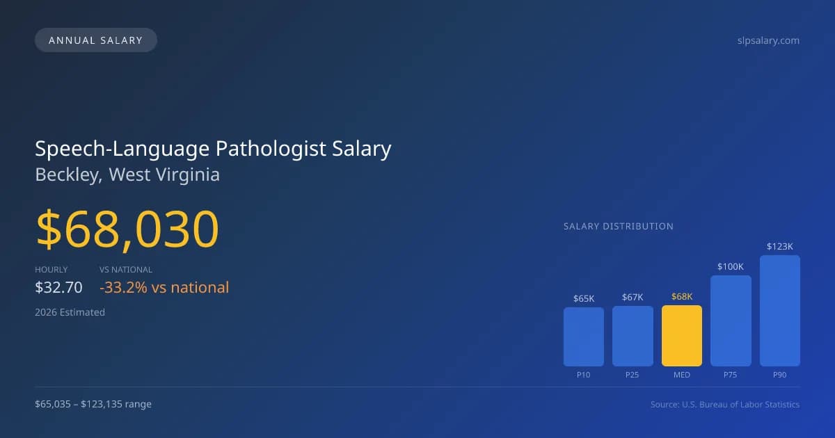 Speech-Language Pathologist Salary in Beckley, WV — 2026 est., based on 2025 BLS
