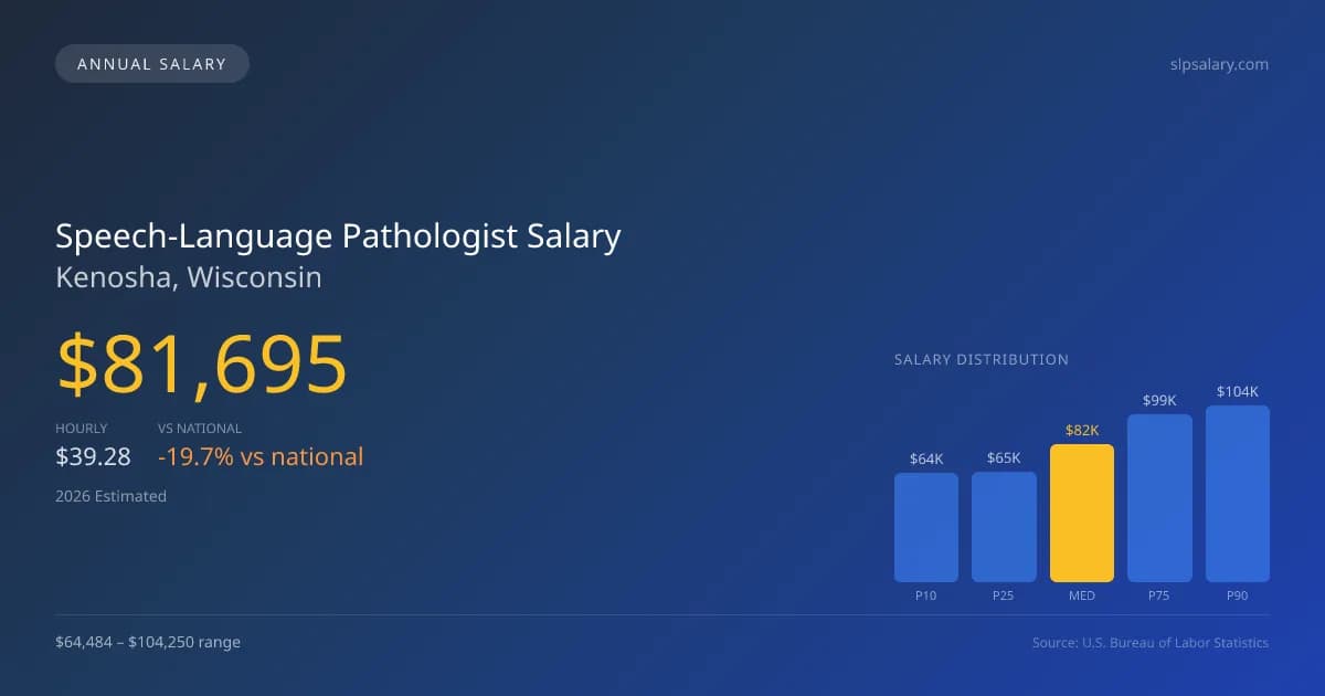 Speech-Language Pathologist Salary in Kenosha, WI — 2026 est., based on 2025 BLS