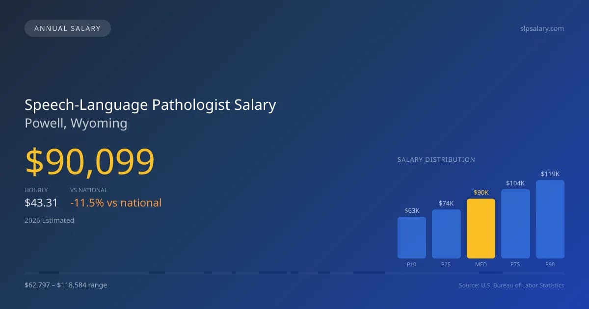 Speech-Language Pathologist Salary in Powell, WY — 2026 est., based on 2025 BLS