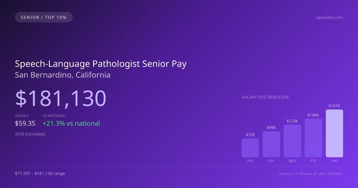 Speech-Language Pathologist Senior Salary in San Bernardino, CA — 2026 est., based on 2025 BLS
