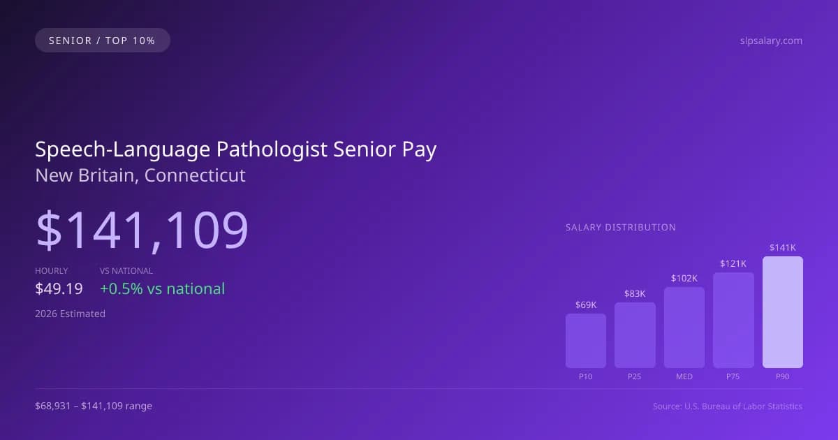 Speech-Language Pathologist Senior Salary in New Britain, CT — 2026 est., based on 2025 BLS
