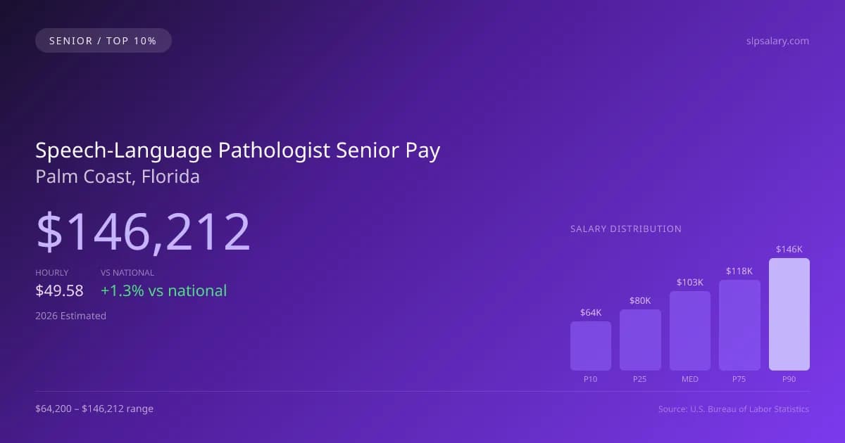 Speech-Language Pathologist Senior Salary in Palm Coast, FL — 2026 est., based on 2025 BLS