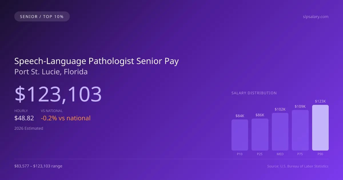 Speech-Language Pathologist Senior Salary in Port St. Lucie, FL — 2026 est., based on 2025 BLS