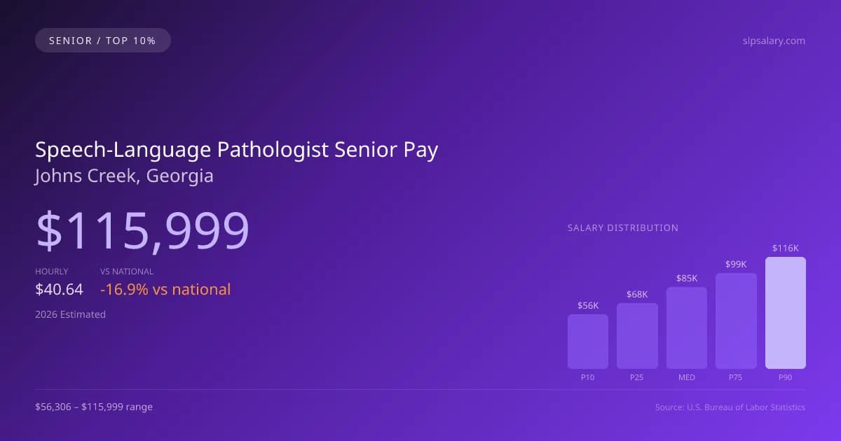 Speech-Language Pathologist Senior Salary in Johns Creek, GA — 2026 est., based on 2025 BLS