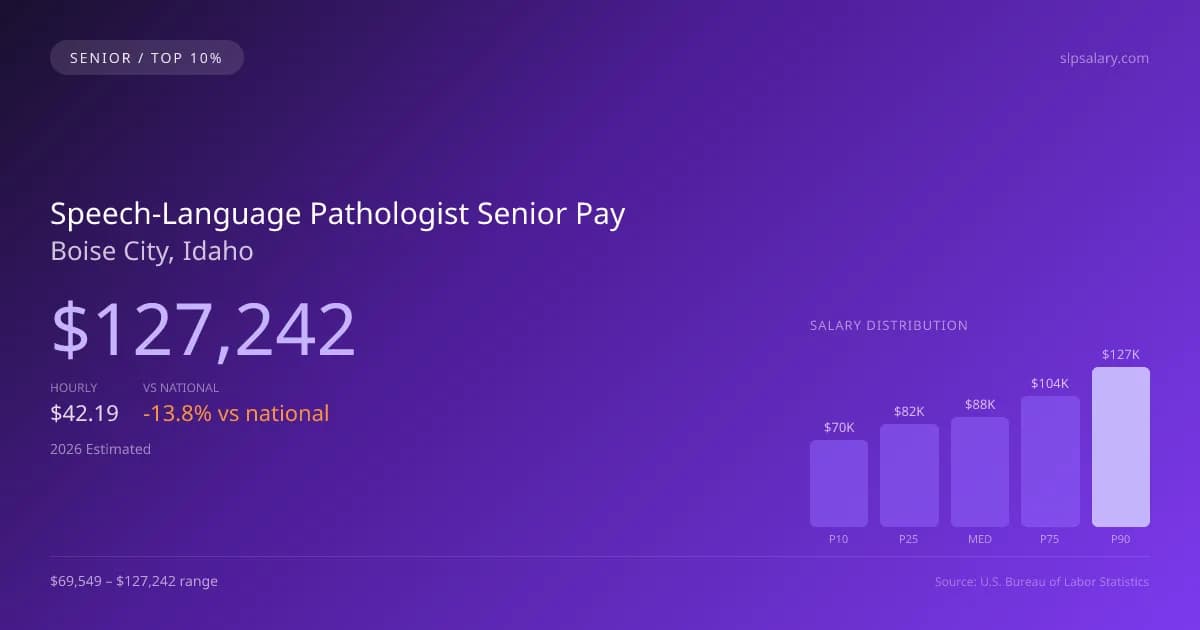 Speech-Language Pathologist Senior Salary in Boise City, ID — 2026 est., based on 2025 BLS