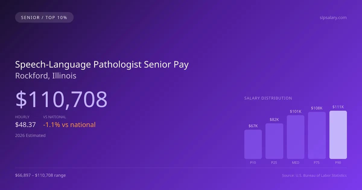 Speech-Language Pathologist Senior Salary in Rockford, IL — 2026 est., based on 2025 BLS