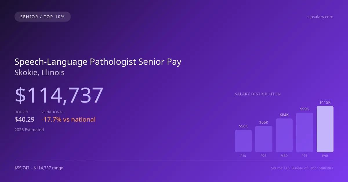 Speech-Language Pathologist Senior Salary in Skokie, IL — 2026 est., based on 2025 BLS