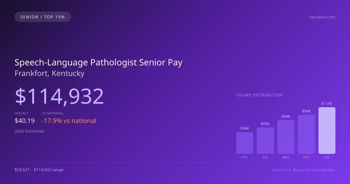 Speech-Language Pathologist Senior Salary in Frankfort, KY — 2026 est., based on 2025 BLS