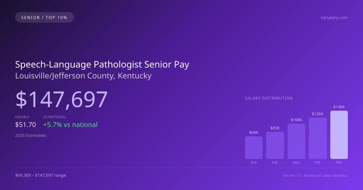Speech-Language Pathologist Senior Salary in Louisville/Jefferson County, KY — 2026 est., based on 2025 BLS