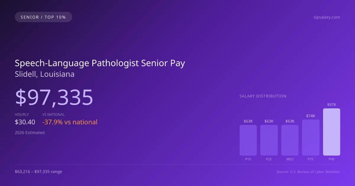 Speech-Language Pathologist Senior Salary in Slidell, LA — 2026 est., based on 2025 BLS