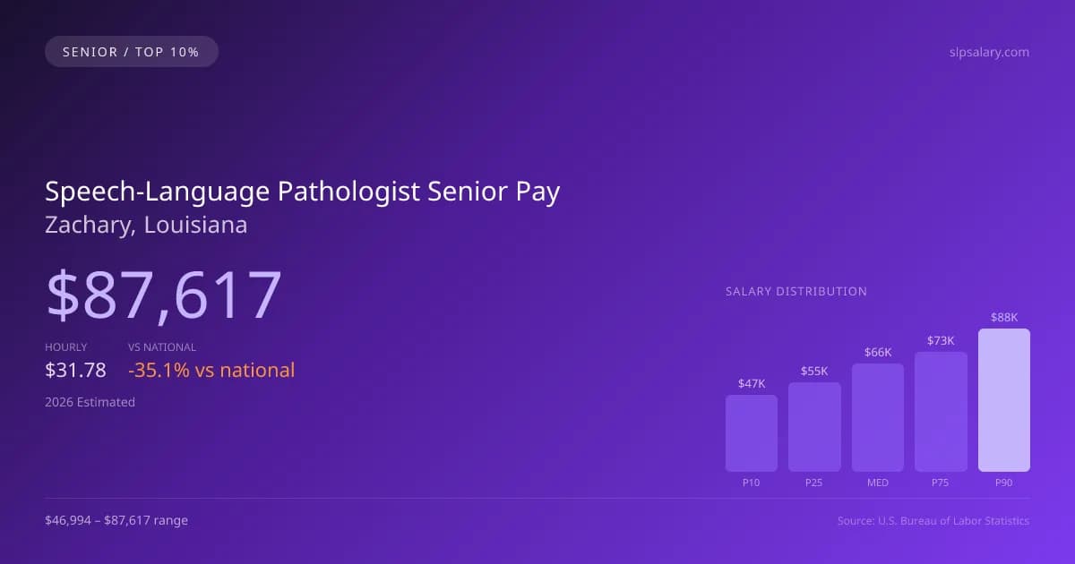 Speech-Language Pathologist Senior Salary in Zachary, LA — 2026 est., based on 2025 BLS