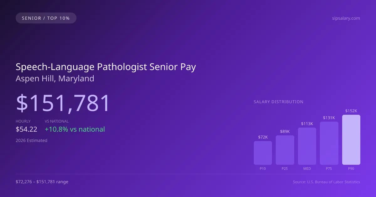 Speech-Language Pathologist Senior Salary in Aspen Hill, MD — 2026 est., based on 2025 BLS