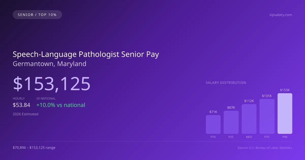 Speech-Language Pathologist Senior Salary in Germantown, MD — 2026 est., based on 2025 BLS