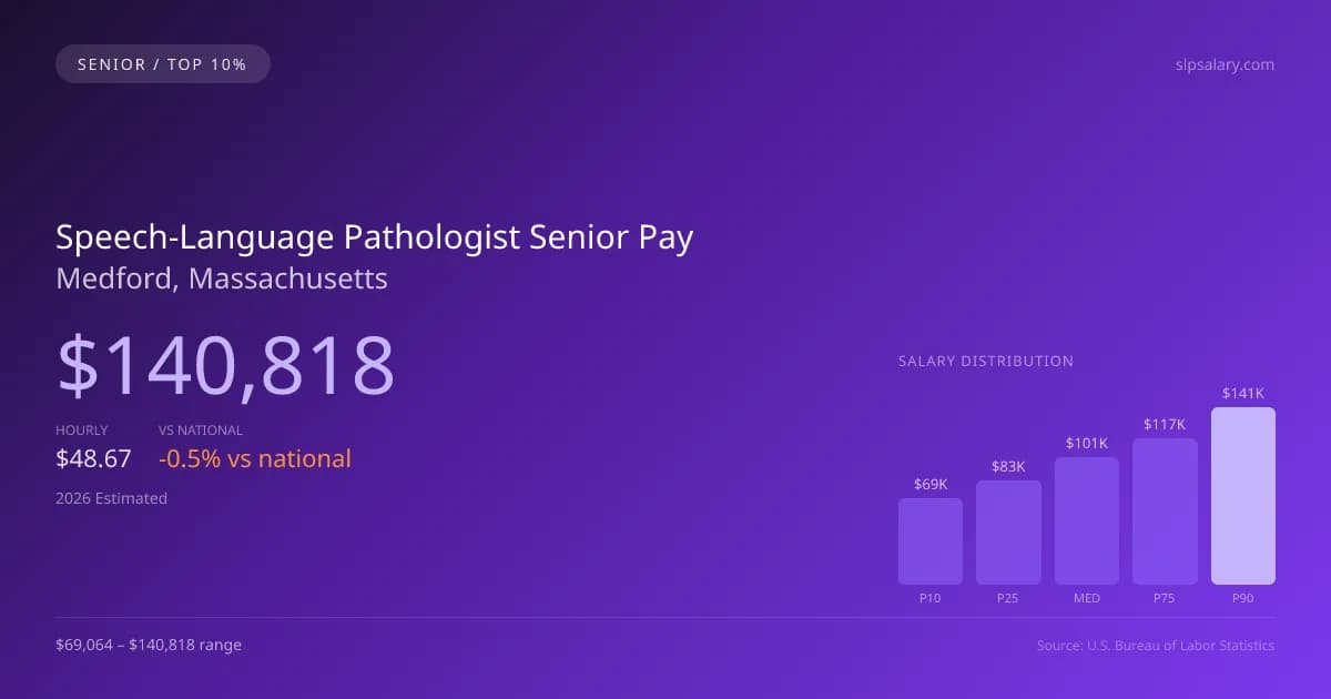 Speech-Language Pathologist Senior Salary in Medford, MA — 2026 est., based on 2025 BLS