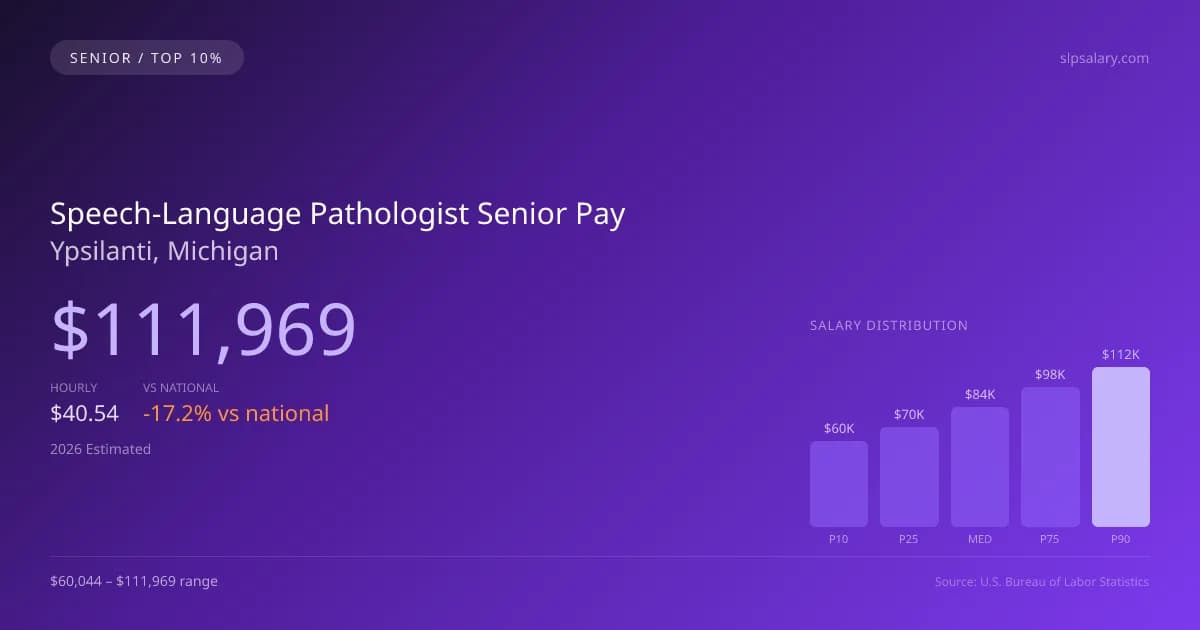 Speech-Language Pathologist Senior Salary in Ypsilanti, MI — 2026 est., based on 2025 BLS