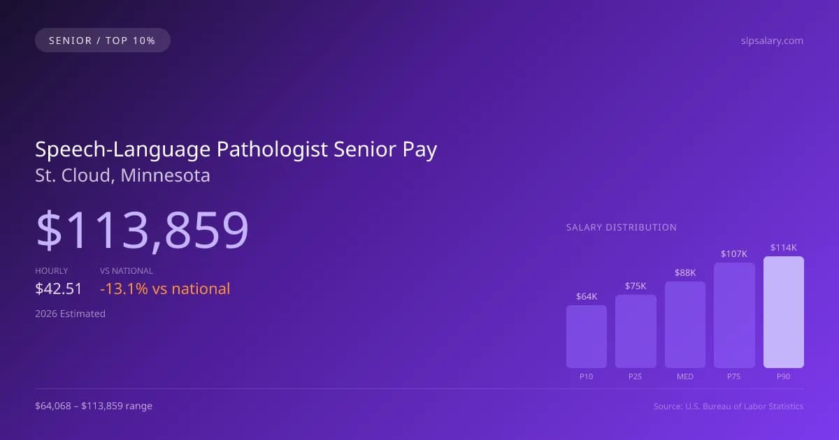 Speech-Language Pathologist Senior Salary in St. Cloud, MN — 2026 est., based on 2025 BLS