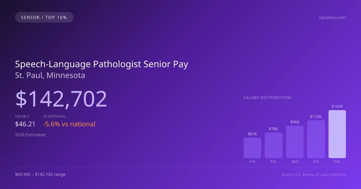 Speech-Language Pathologist Senior Salary in St. Paul, MN — 2026 est., based on 2025 BLS