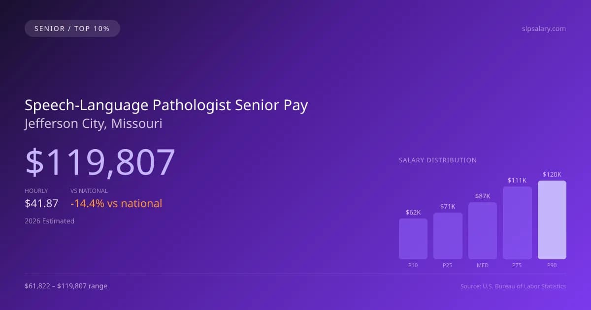 Speech-Language Pathologist Senior Salary in Jefferson City, MO — 2026 est., based on 2025 BLS