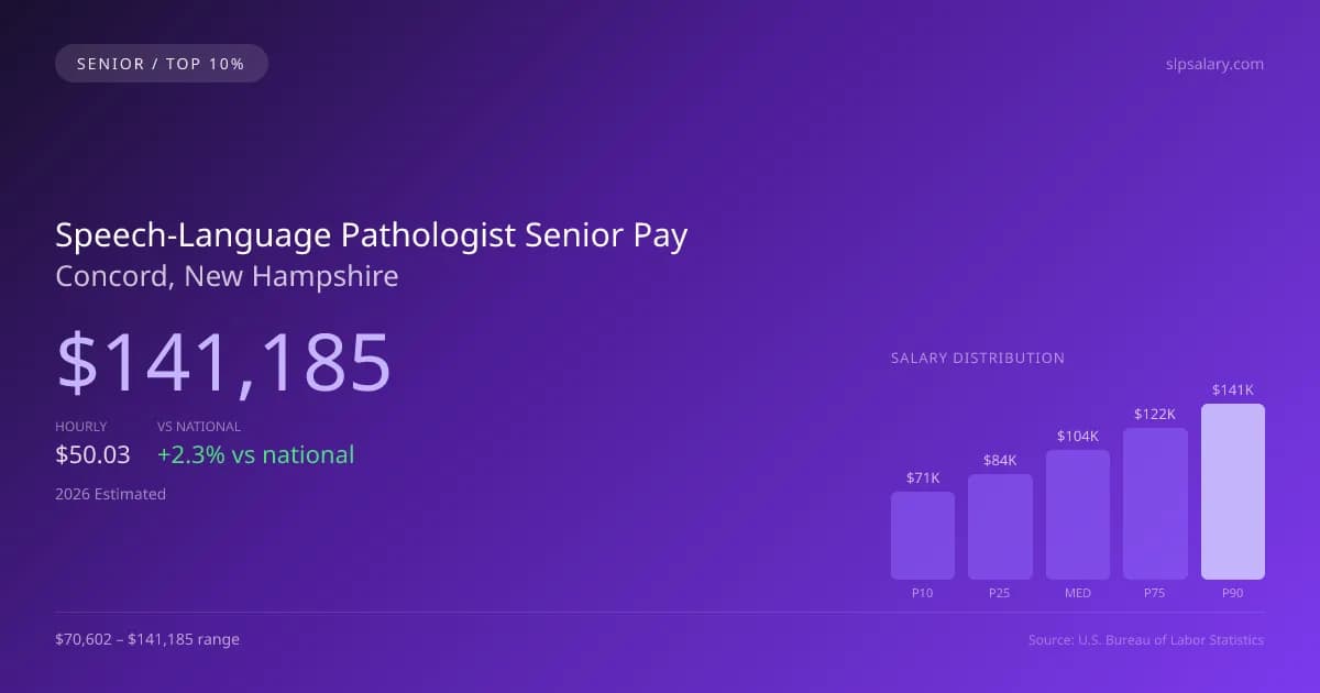 Speech-Language Pathologist Senior Salary in Concord, NH — 2026 est., based on 2025 BLS