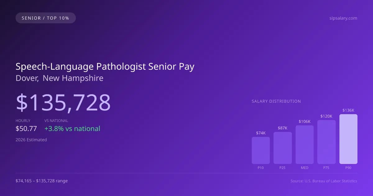 Speech-Language Pathologist Senior Salary in Dover, NH — 2026 est., based on 2025 BLS