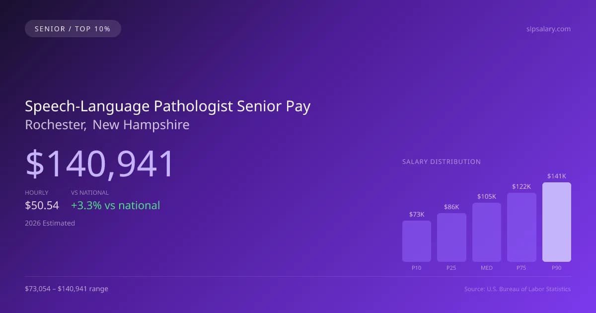 Speech-Language Pathologist Senior Salary in Rochester, NH — 2026 est., based on 2025 BLS