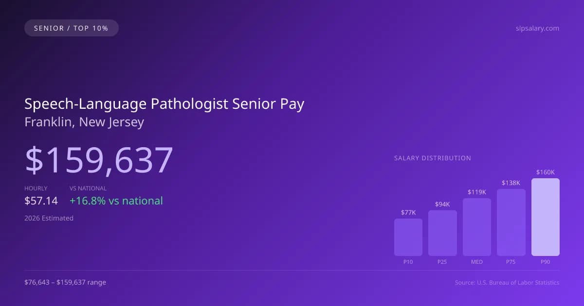 Speech-Language Pathologist Senior Salary in Franklin, NJ — 2026 est., based on 2025 BLS