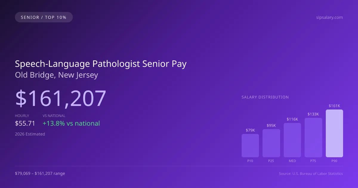 Speech-Language Pathologist Senior Salary in Old Bridge, NJ — 2026 est., based on 2025 BLS
