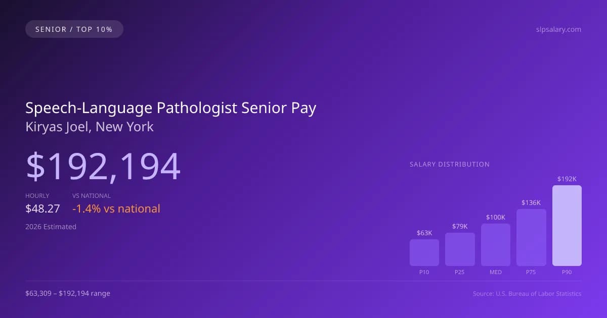 Speech-Language Pathologist Senior Salary in Kiryas Joel, NY — 2026 est., based on 2025 BLS
