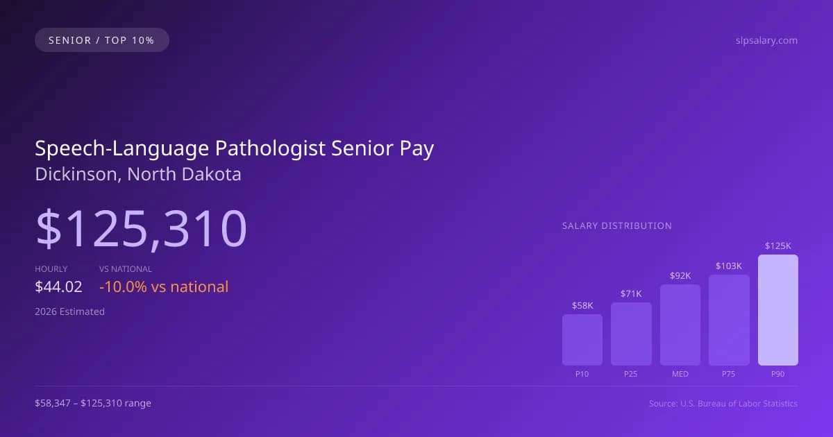 Speech-Language Pathologist Senior Salary in Dickinson, ND — 2026 est., based on 2025 BLS
