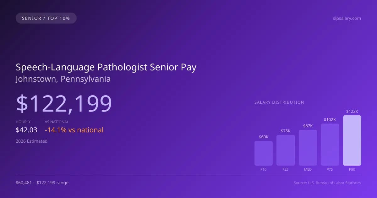 Speech-Language Pathologist Senior Salary in Johnstown, PA — 2026 est., based on 2025 BLS