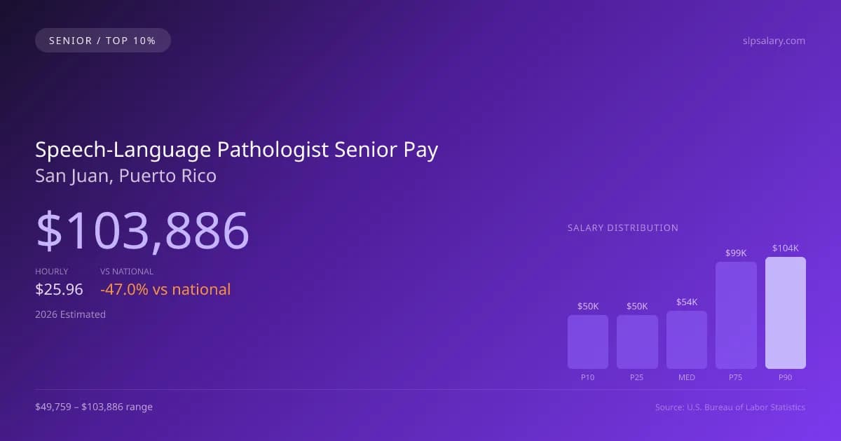 Speech-Language Pathologist Senior Salary in San Juan, PR — 2026 est., based on 2025 BLS