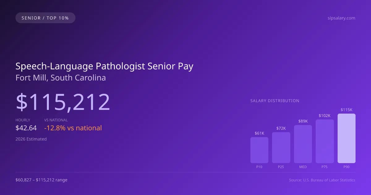 Speech-Language Pathologist Senior Salary in Fort Mill, SC — 2026 est., based on 2025 BLS