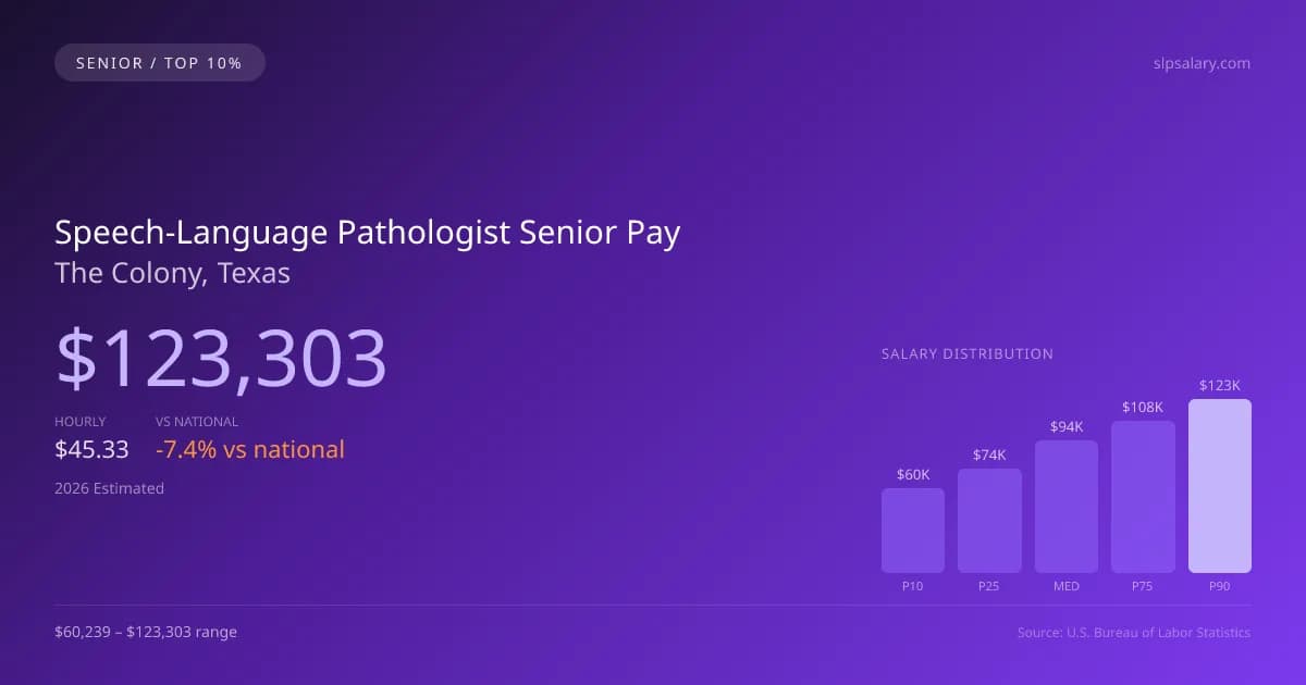 Speech-Language Pathologist Senior Salary in The Colony, TX — 2026 est., based on 2025 BLS